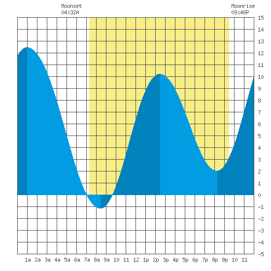 Kanatak Lagoon tide chart for Tuesday, August 29, 2023