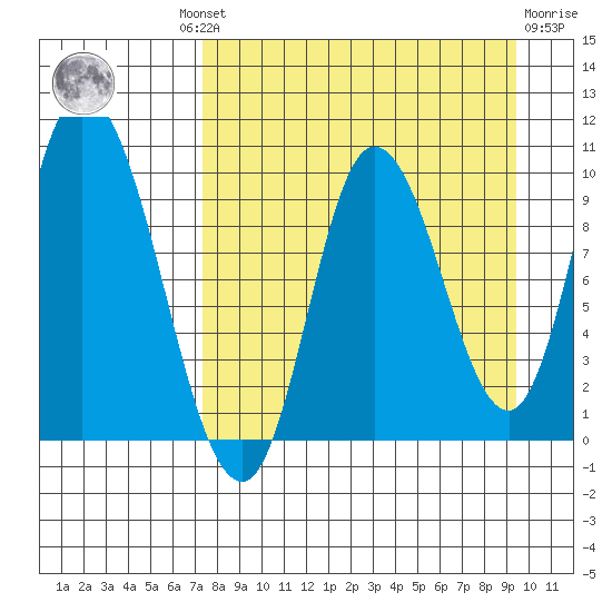 Kanatak Lagoon tide chart for Wednesday, August 30, 2023