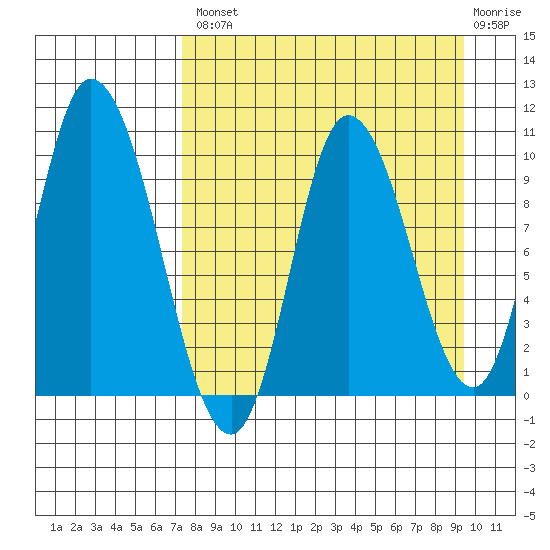 Kanatak Lagoon tide chart for Thursday, August 31, 2023