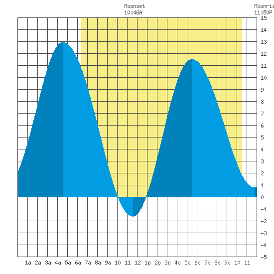 Kanatak Lagoon tide chart for Friday, August 4, 2023