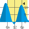 Kanatak Lagoon tide chart for Friday, August 4, 2023