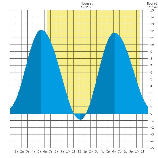 Kanatak Lagoon tide chart for Saturday, August 5, 2023