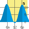 Kanatak Lagoon tide chart for Saturday, August 5, 2023
