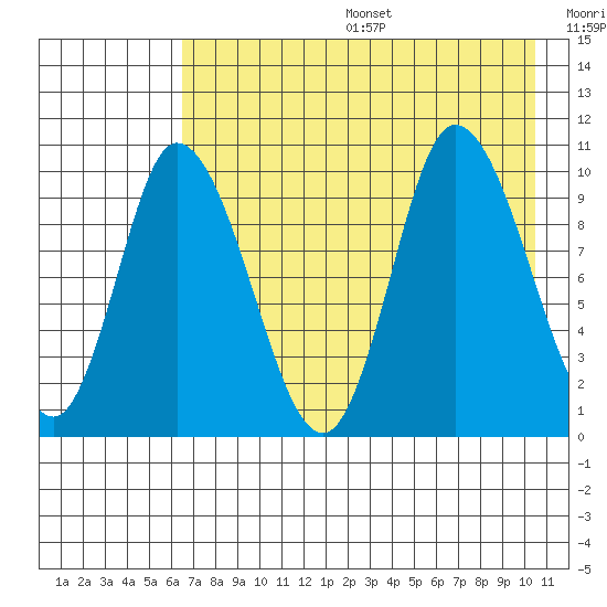 Kanatak Lagoon tide chart for Sunday, August 6, 2023