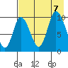 Kanatak Lagoon tide chart for Monday, August 7, 2023