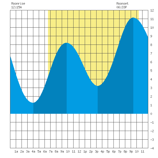 Kanatak Lagoon tide chart for Wednesday, August 9, 2023