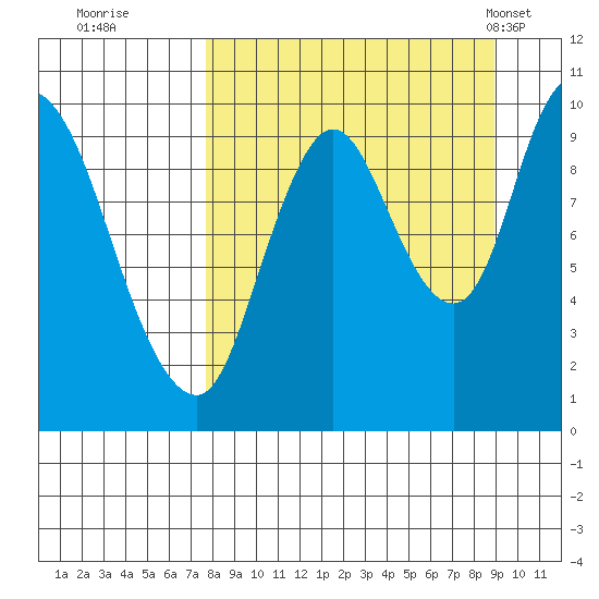 Kanatak Lagoon tide chart for Sunday, September 10, 2023