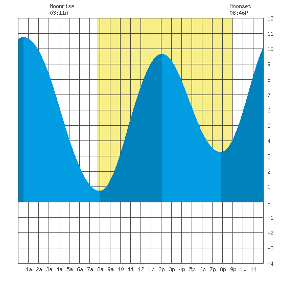 Kanatak Lagoon tide chart for Monday, September 11, 2023