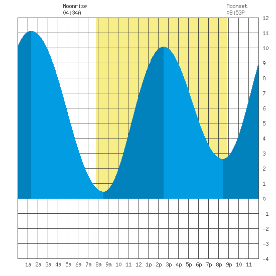 Kanatak Lagoon tide chart for Tuesday, September 12, 2023