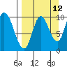 Kanatak Lagoon tide chart for Tuesday, September 12, 2023