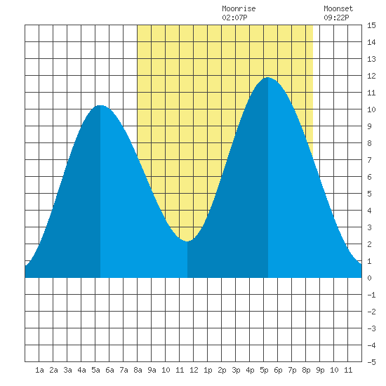 Kanatak Lagoon tide chart for Tuesday, September 19, 2023