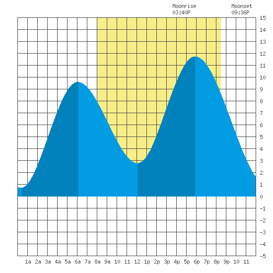 Kanatak Lagoon tide chart for Wednesday, September 20, 2023