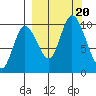 Kanatak Lagoon tide chart for Wednesday, September 20, 2023