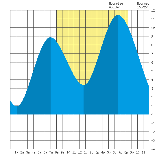 Kanatak Lagoon tide chart for Thursday, September 21, 2023