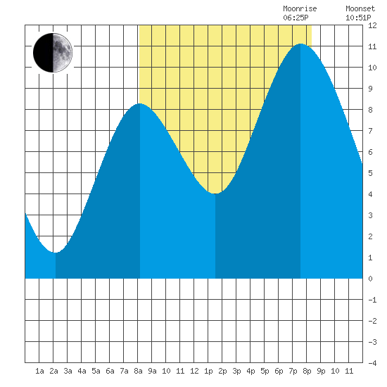 Kanatak Lagoon tide chart for Friday, September 22, 2023