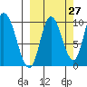 Kanatak Lagoon tide chart for Wednesday, September 27, 2023