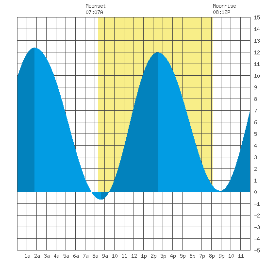 Kanatak Lagoon tide chart for Thursday, September 28, 2023