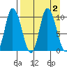 Kanatak Lagoon tide chart for Saturday, September 2, 2023