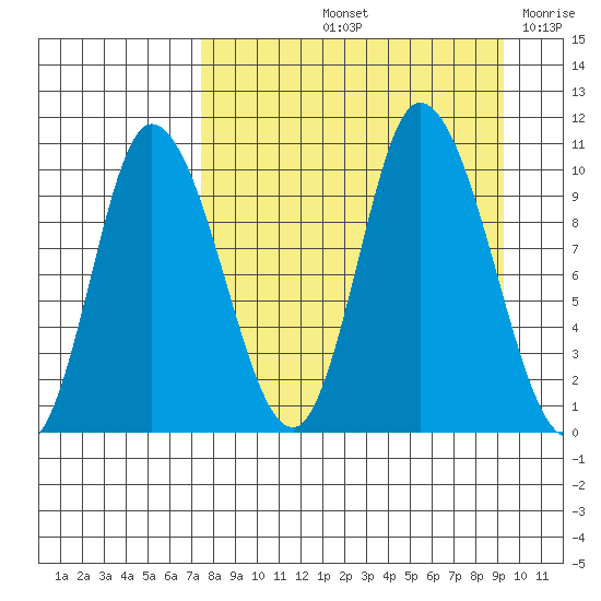 Kanatak Lagoon tide chart for Sunday, September 3, 2023