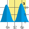 Kanatak Lagoon tide chart for Sunday, September 3, 2023
