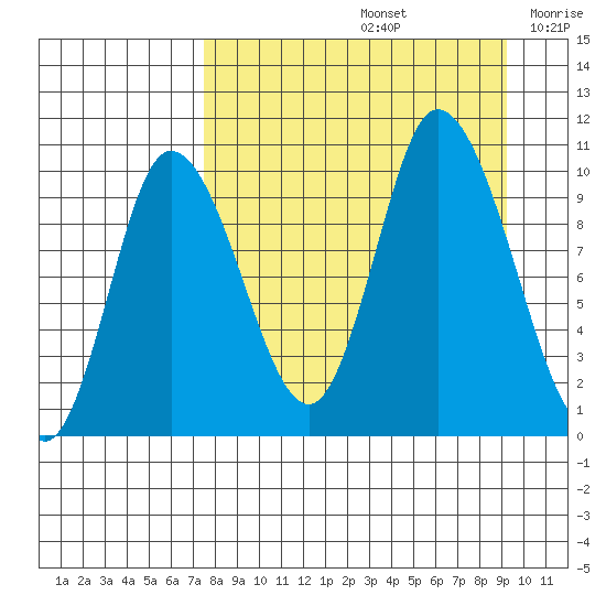 Kanatak Lagoon tide chart for Monday, September 4, 2023