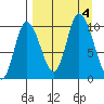 Kanatak Lagoon tide chart for Monday, September 4, 2023