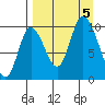 Kanatak Lagoon tide chart for Tuesday, September 5, 2023