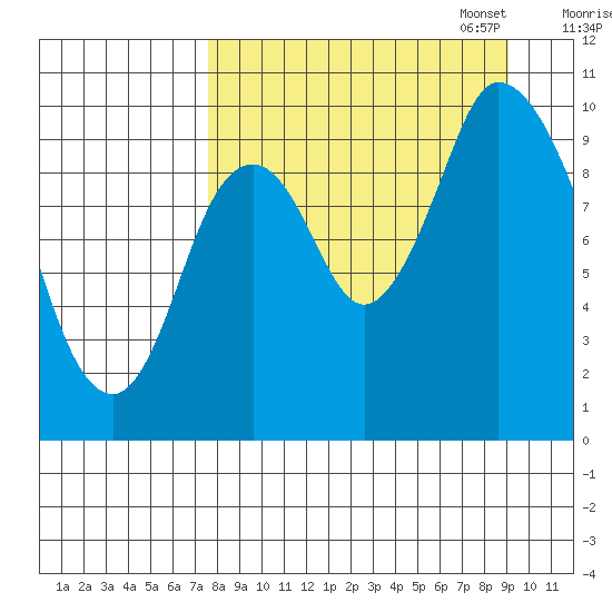 Kanatak Lagoon tide chart for Thursday, September 7, 2023