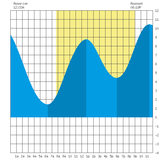 Kanatak Lagoon tide chart for Saturday, September 9, 2023