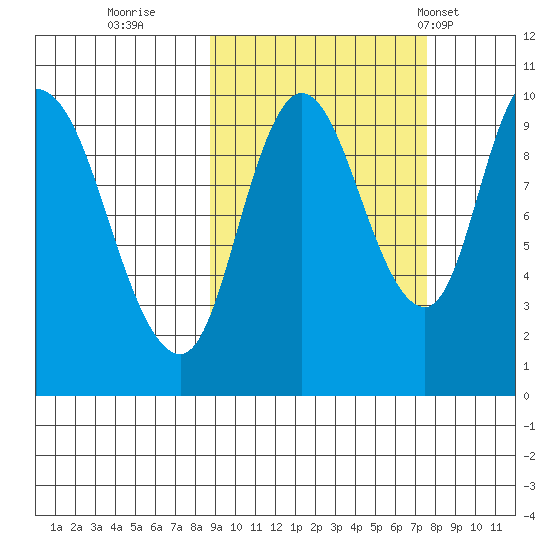 Kanatak Lagoon tide chart for Tuesday, October 10, 2023