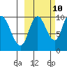 Kanatak Lagoon tide chart for Tuesday, October 10, 2023