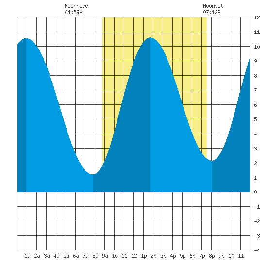 Kanatak Lagoon tide chart for Wednesday, October 11, 2023