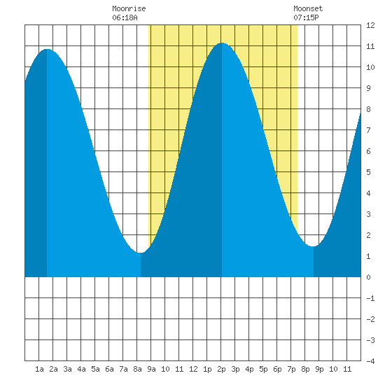 Kanatak Lagoon tide chart for Thursday, October 12, 2023