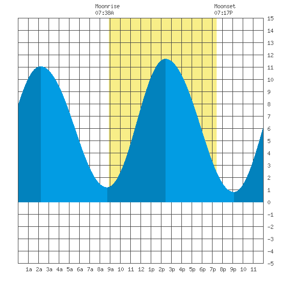 Kanatak Lagoon tide chart for Friday, October 13, 2023