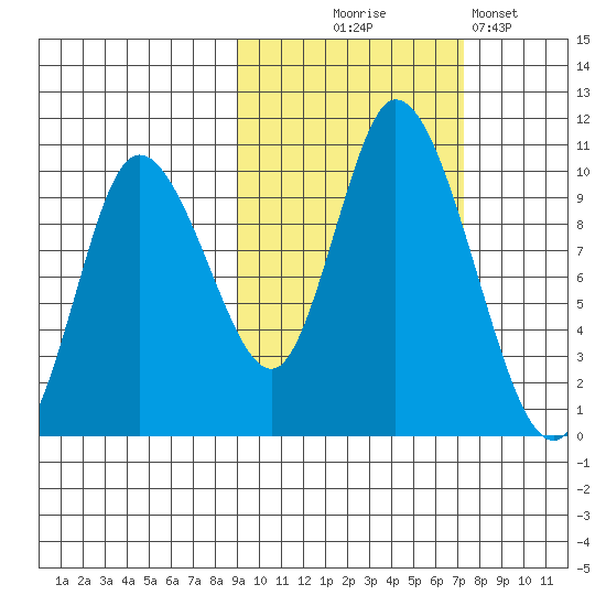 Kanatak Lagoon tide chart for Tuesday, October 17, 2023