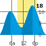 Kanatak Lagoon tide chart for Wednesday, October 18, 2023