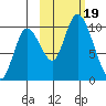 Kanatak Lagoon tide chart for Thursday, October 19, 2023