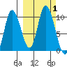 Kanatak Lagoon tide chart for Sunday, October 1, 2023