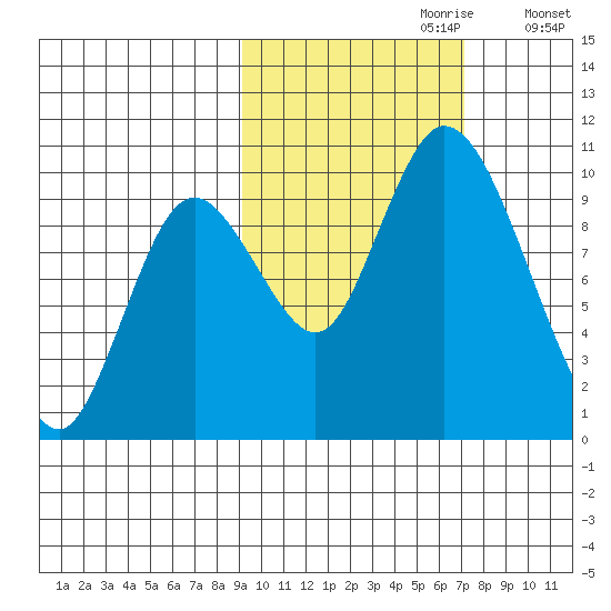Kanatak Lagoon tide chart for Friday, October 20, 2023