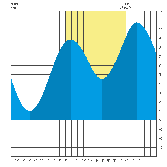 Kanatak Lagoon tide chart for Sunday, October 22, 2023