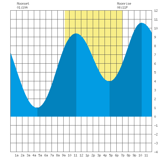 Kanatak Lagoon tide chart for Monday, October 23, 2023