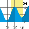 Kanatak Lagoon tide chart for Tuesday, October 24, 2023