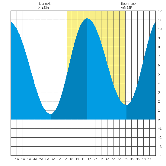 Kanatak Lagoon tide chart for Wednesday, October 25, 2023