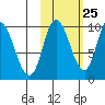 Kanatak Lagoon tide chart for Wednesday, October 25, 2023