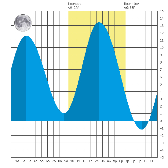 Kanatak Lagoon tide chart for Saturday, October 28, 2023
