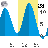 Kanatak Lagoon tide chart for Saturday, October 28, 2023