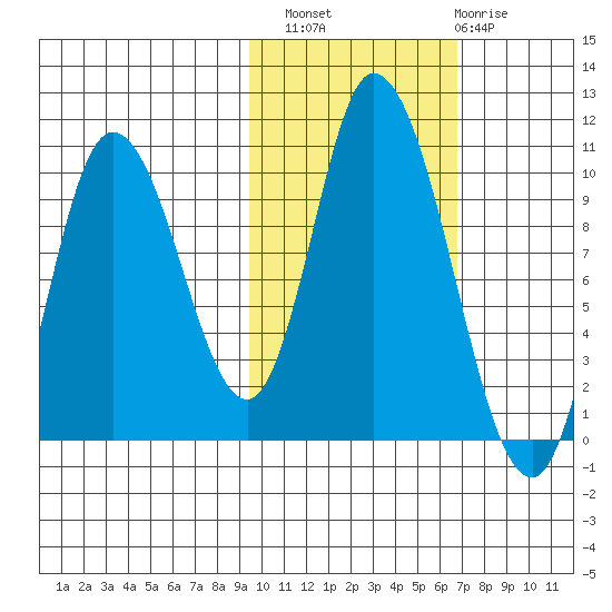 Kanatak Lagoon tide chart for Sunday, October 29, 2023