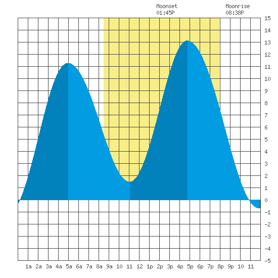 Kanatak Lagoon tide chart for Monday, October 2, 2023