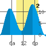 Kanatak Lagoon tide chart for Monday, October 2, 2023