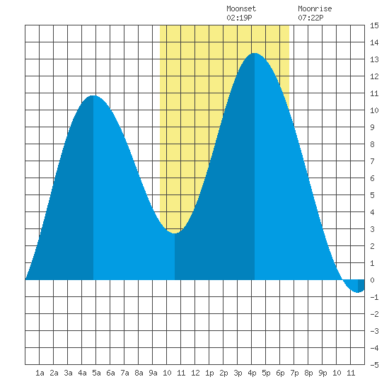 Kanatak Lagoon tide chart for Tuesday, October 31, 2023